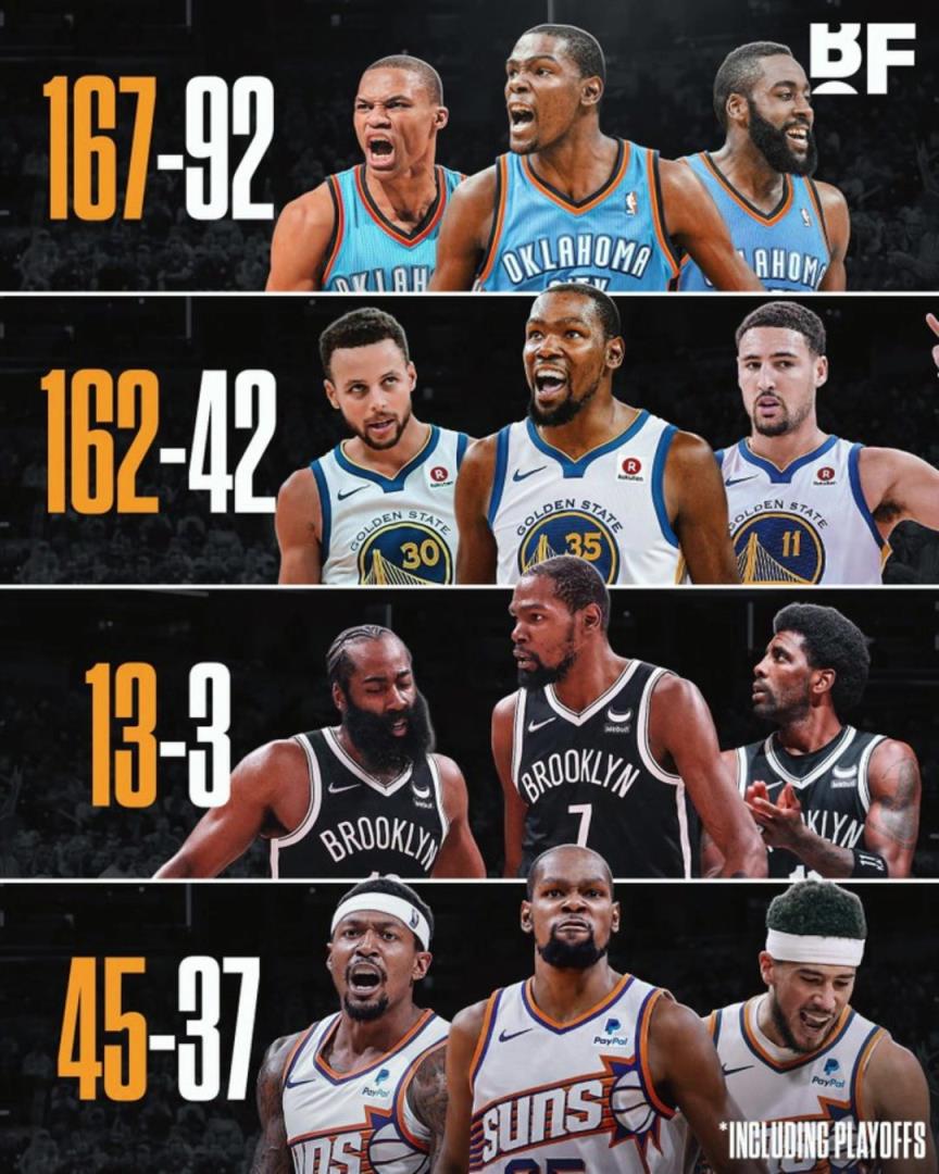 杜蘭特各階段三巨頭勝率：籃網(wǎng)時(shí)代13-3，太陽(yáng)時(shí)代拉完了